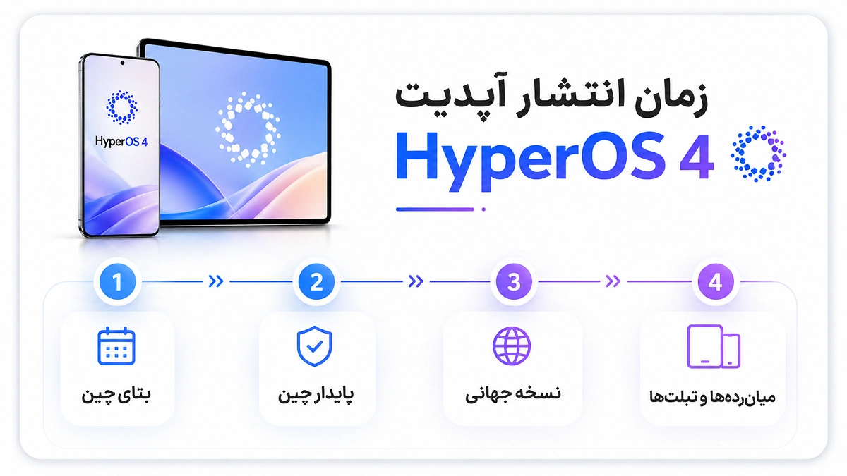 مراحل و زمان انتشار HyperOS 4 زمان انتشار آپدیت HyperOS 4