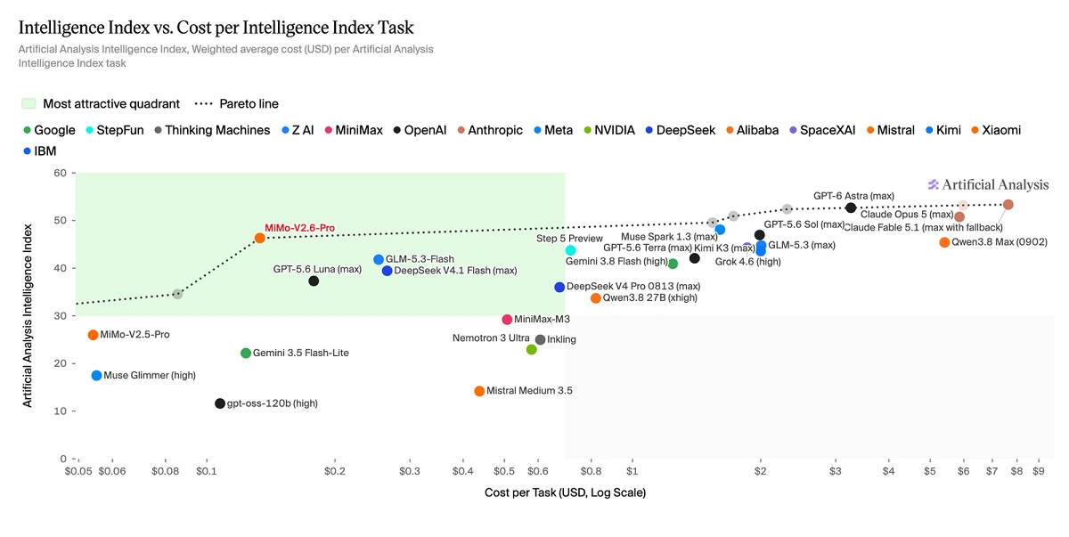 هوش مصنوعی MiMo-V2.6 شیائومی منتشر شد؛ از Kimi K3 و GLM-5.3 جلو زد امتیاز 46 مدل Xiaomi MiMo-V2.6 Pro در Artificial Analysis Intelligence Index